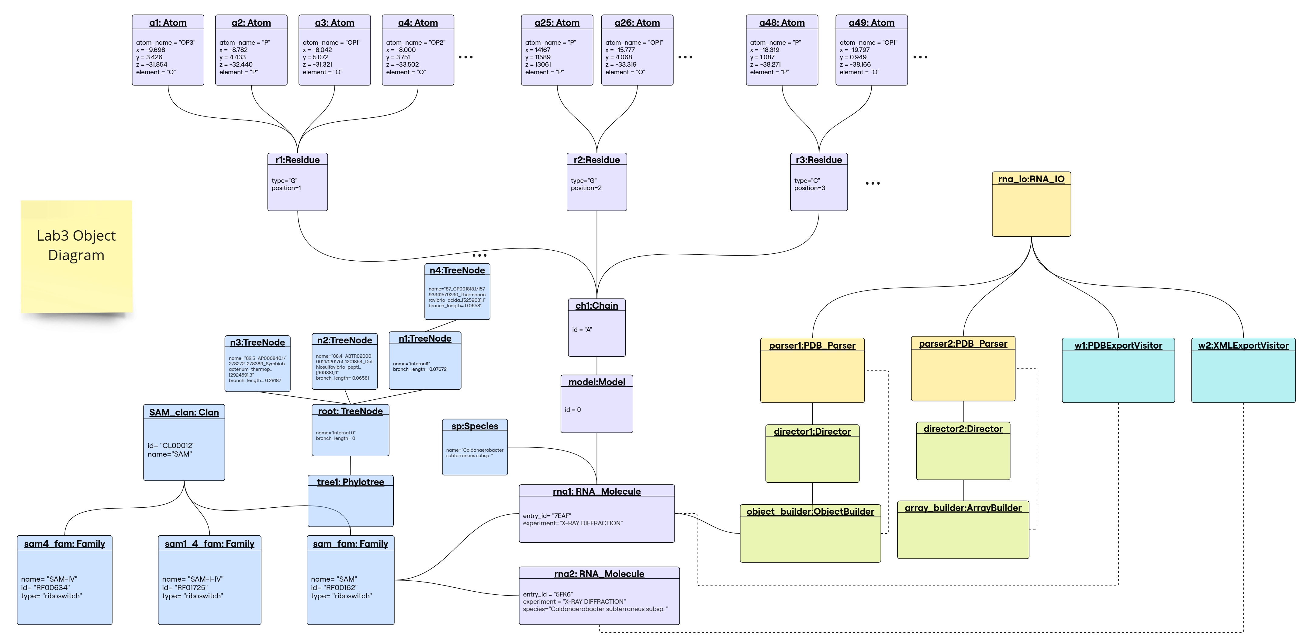 Object-Diagram