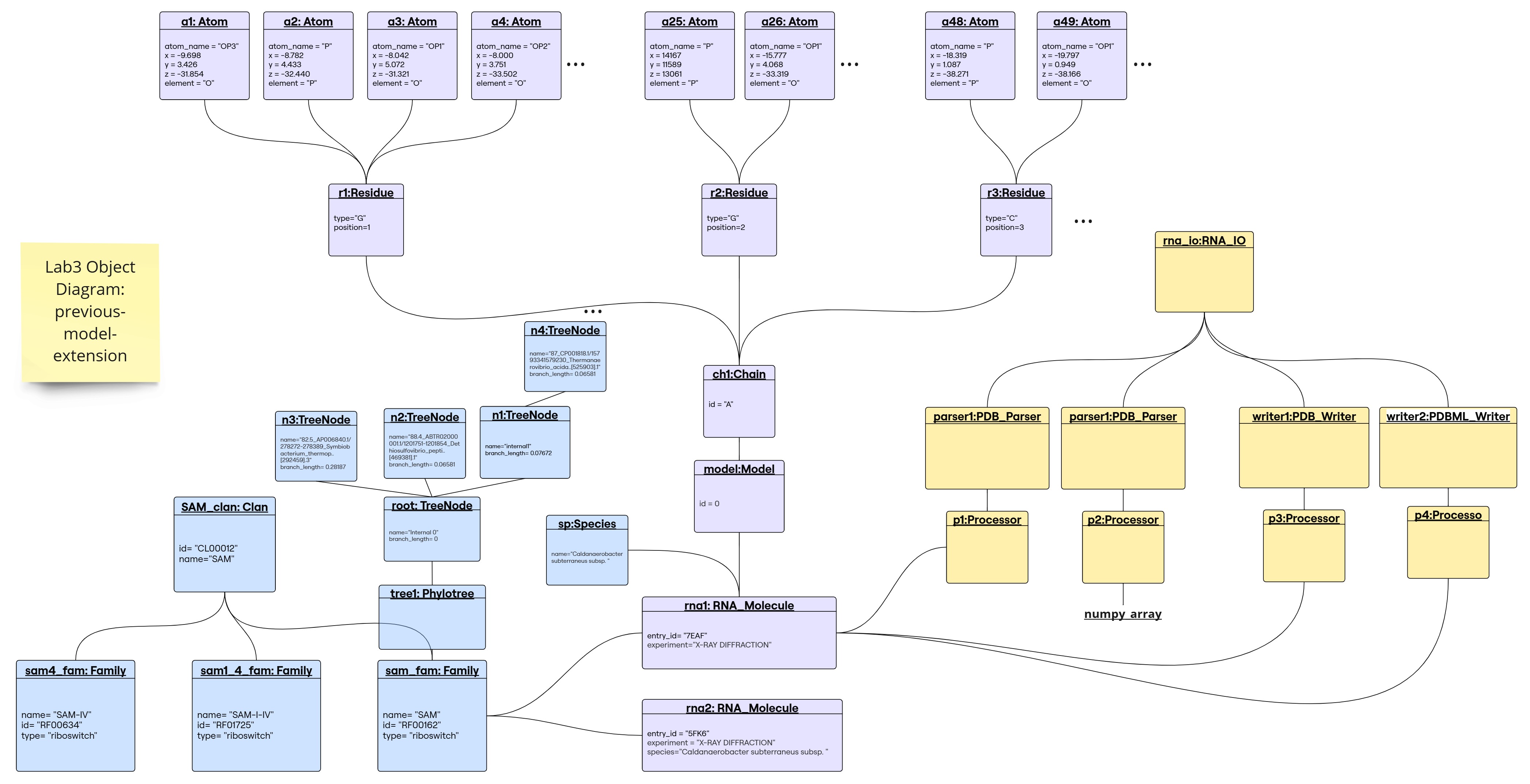 Object-Diagram