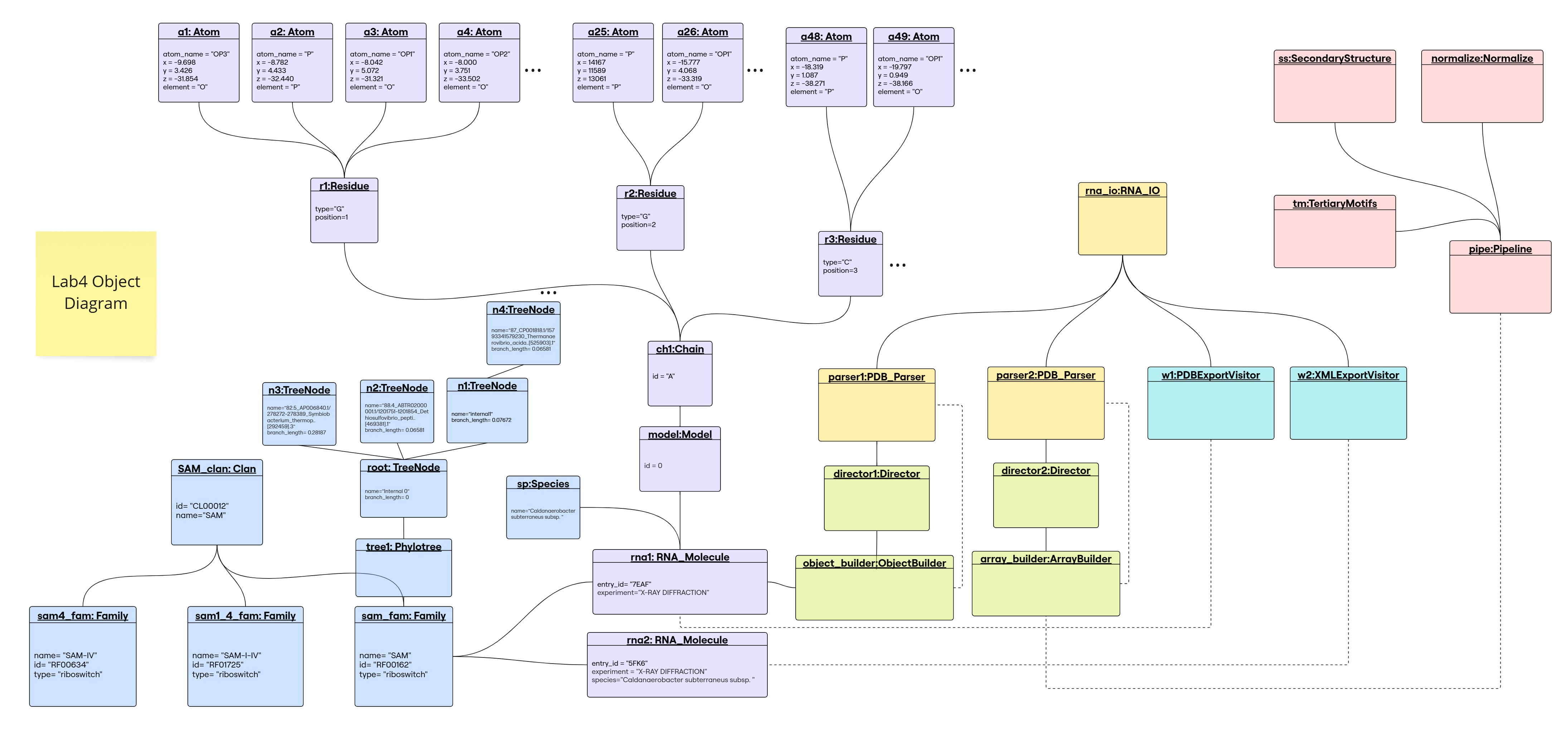 Object-Diagram